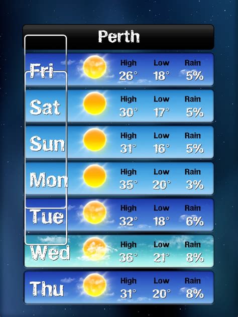 Perth Weather Forecast For The Week Starting April 5th 2013