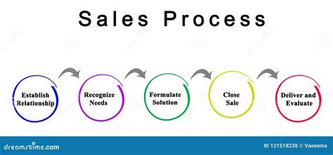 Steps In Sales Process Stock Illustration Illustration Of Five 121518238