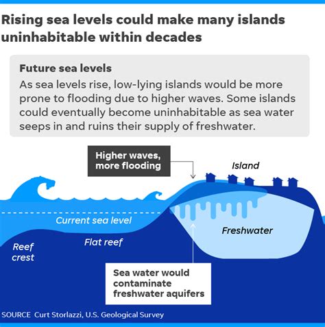 Sea Level Rise Diagram