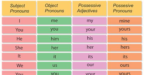 The Easiest Topics Pronouns