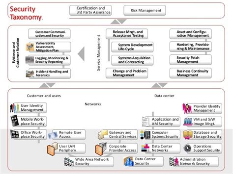 Enterprise Security Architecture For Cyber Security