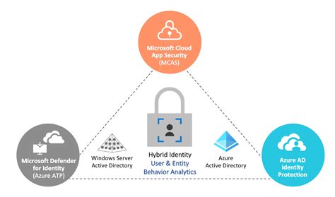 Identity Security Monitoring In Microsoft Cloud Services Thomas Naunheim