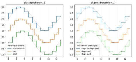 matplotlib之pyplot模块阶梯图step 基本功能参数 第一PHP社区