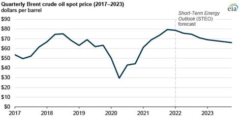 Eia Forecasts Crude Oil Prices Will Fall In 2022 And 2023 Ajotcom