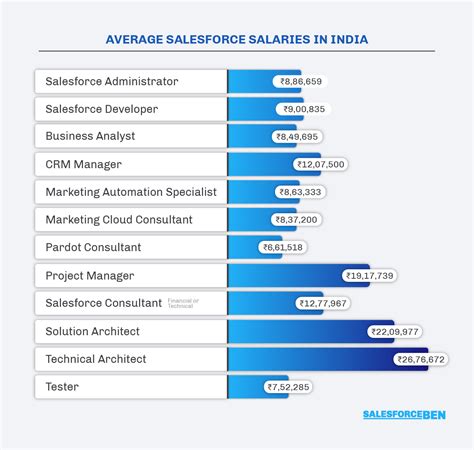 Salesforce Average Salaries In India Salesforce Ben