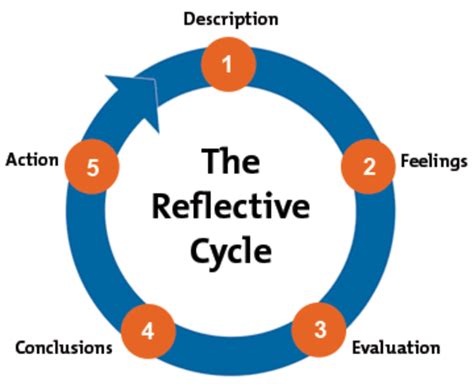 Critical Reflection And Reflective Practice A Listly List