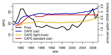 After Decades Of Stagnation Fuel Economy Finally Climbing In The Us