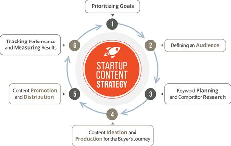 startup marketing strategy a 6 step guide to growth through content fractl