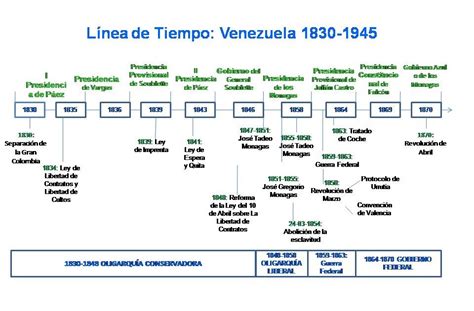 Historia De Venezuela Linea Del Tiempo Linea Del Tiempo Linea Del