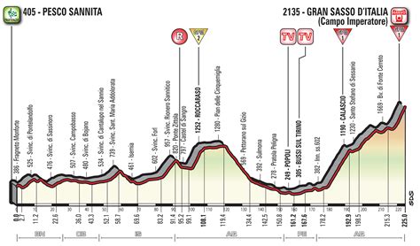 Castel di sangro > campo felice (158km). Voorbeschouwing 9e etappe Giro d'Italia - Fiets.nl Race en MTB