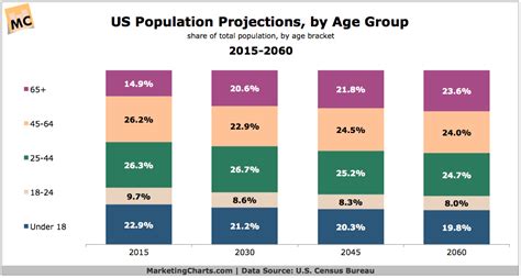 Us Population Projections By Age Group 2015 2060 Chart