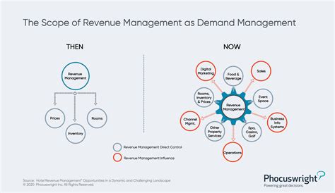 Revenue Management As Demand Management