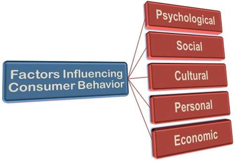 What Are The Factors Influencing Consumer Behavior Business Jargons