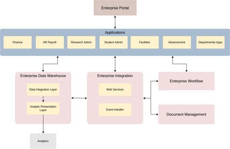 Simple Enterprise Architecture Diagram Enterprise Architecture Diagram