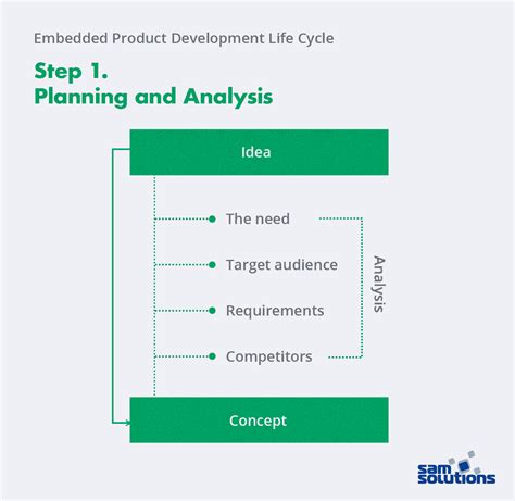 Embedded Product Development Life Cycle Four Main Steps Sam Solutions