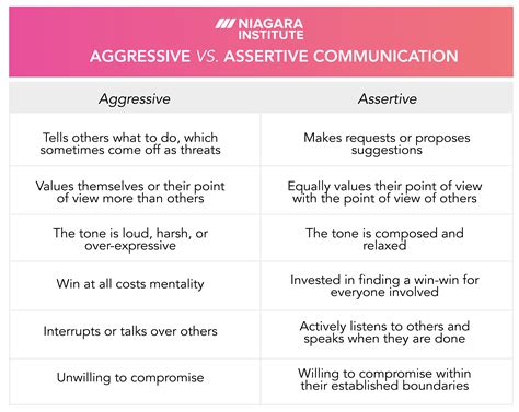 assertive vs aggressive communication in the workplace