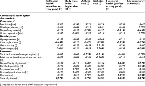 Correlations Between Health Status Indicators And Community And Health