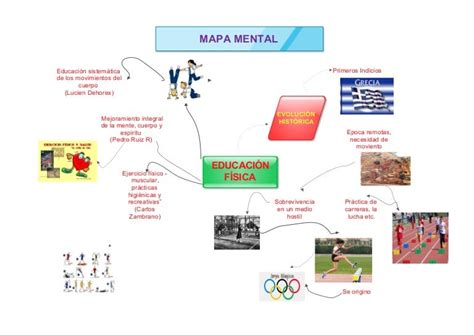 Mapa Mental De Educacion Fisica Deporte Y Recreacion Geno