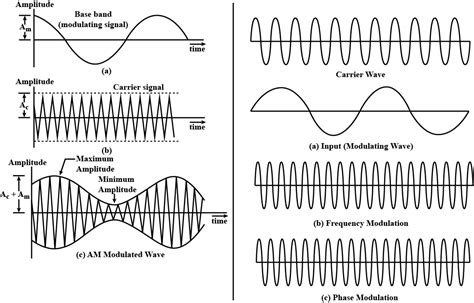 Explain With Diagram Amplitude Modulation Frequency Modulation And