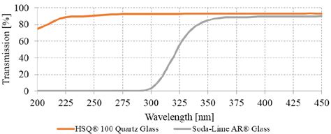 Transmission Of Hsq 100 Quartz Glass Red 92 At 280 Nm And