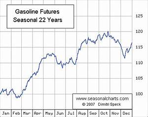 Rbob Gasoline Futures Contracts Gasoline Futures Specifications