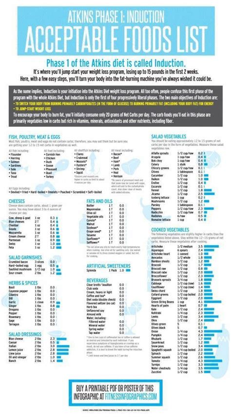 Atkins Diet Food List Printable