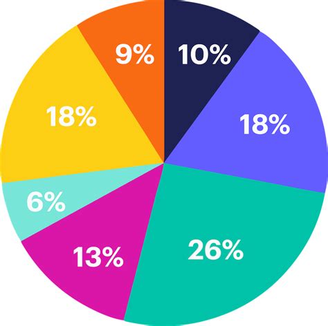 Pie Charts Types Advantages Examples And More Edrawma