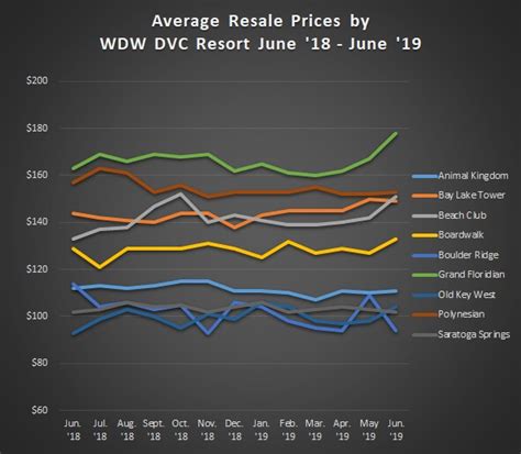 Average Dvc Resale Prices July 2019 Dvcinfo Community
