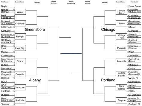 Womens Basketball Bracketology Ncaas Final Eight Teams Shake Up The