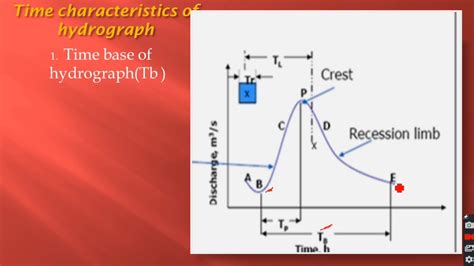 Hydrograph Components Of Hydrograph Hydrology Youtube