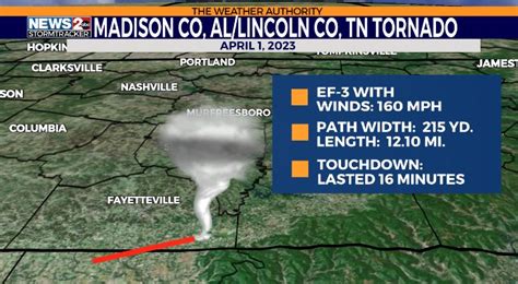 Ef 3 Tornado One Death Reported In Madison County Allincoln County Tn