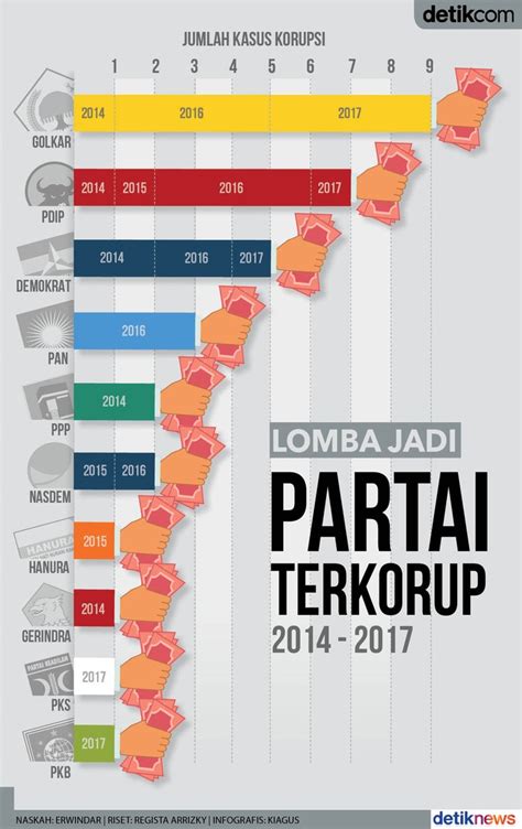 Daftar Parpol Dengan Kader Terbanyak Diciduk Kpk