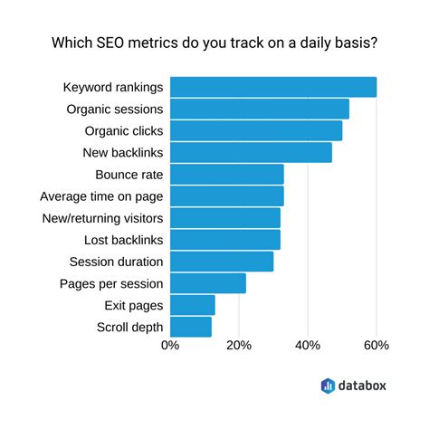 Seo Metrics That You Should Be Tracking On A Daily Basis Databox Blog