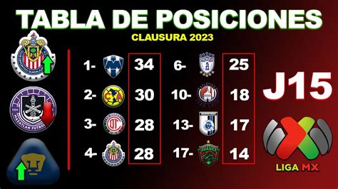 AsÍ Va La Tabla General De La Jornada 15 Liga Mx Clausura 2023 Resumen Goles Partidos Tabla