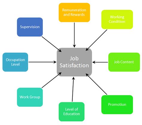 Management Studies Measurement And Factors Affecting Job Satisfaction