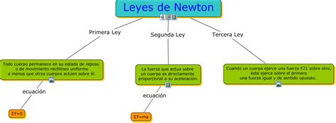 Mapa Conceptual De Las Tres Leyes De Newton Con Ejemplos Ley Compartir