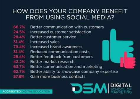 What Are The Benefits Of Social Media Marketing Dsm Blog