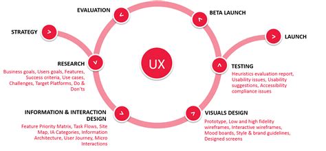 UX and UI - InfoBeans