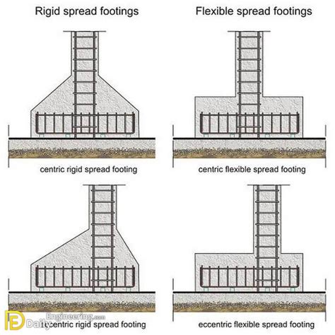 Types Of Footings Used In Building Construction Vrogue Co