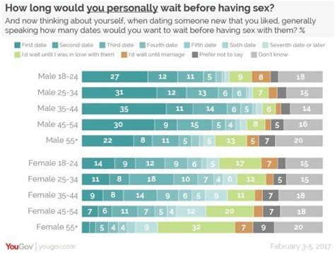 How Many Dates Should You Wait Before Having Sex With Someone Huffpost Uk Life