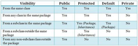 Difference Between Public Private And Protected Modifier In Java Java