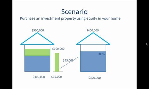 Using Equity To Buy An Investment Property Youtube