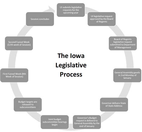 The Legislative Process Office Of Governmental Relations