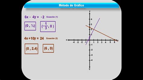 Sistema De Ecuaciones De Primer Grado Con Dos Incógnitas Método