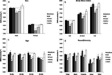 adjusted means ± se for measured and predicted rmr across a sex b download scientific