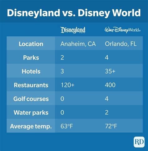 Disneyland Vs Walt Disney World What Are The Differences
