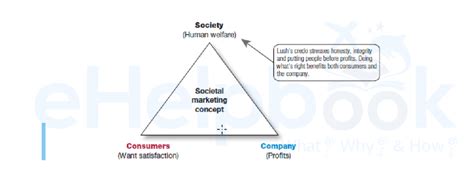 What Is The Societal Marketing Concept Ehelpbook