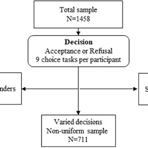 Distribution Of Decisions Made In The Dce Non Representative Sample Of