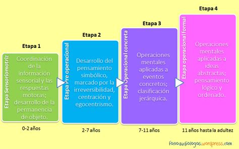 Los Cuatro Estadios Del Desarrollo Cognitivo ~ Psicología Del Aprendizaje