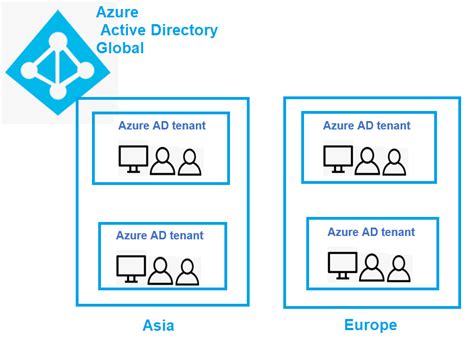 Azure Active Directory Basics Explained Golinuxcloud